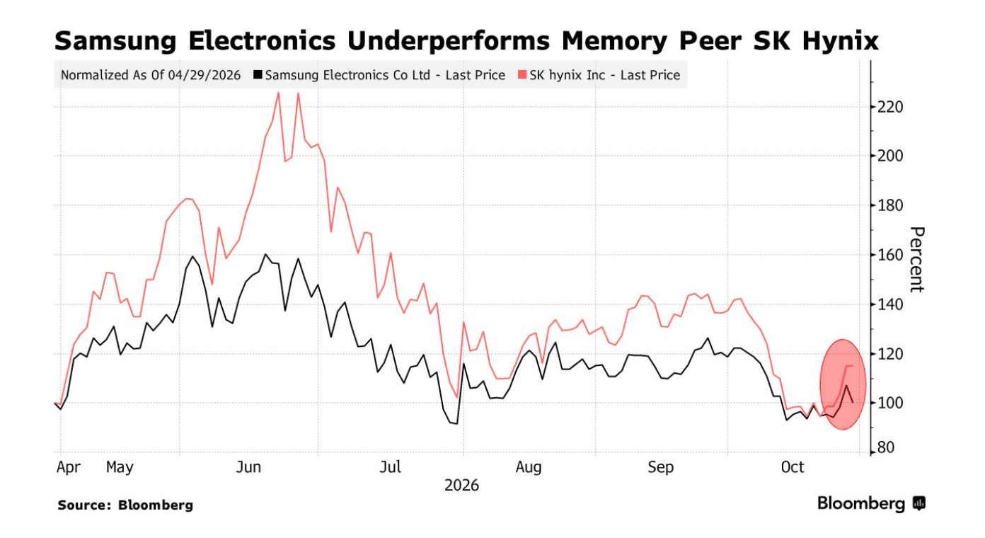 Bloomberg chart comparing Samsung Electronics and SK Hynix share performance